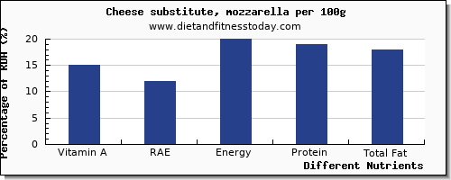 chart to show highest vitamin a, rae in vitamin a in mozzarella per 100g